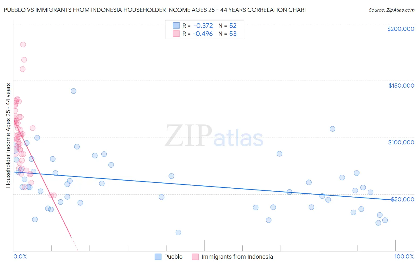 Pueblo vs Immigrants from Indonesia Householder Income Ages 25 - 44 years