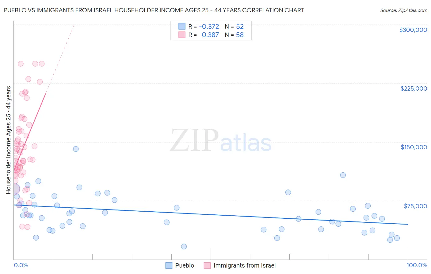 Pueblo vs Immigrants from Israel Householder Income Ages 25 - 44 years