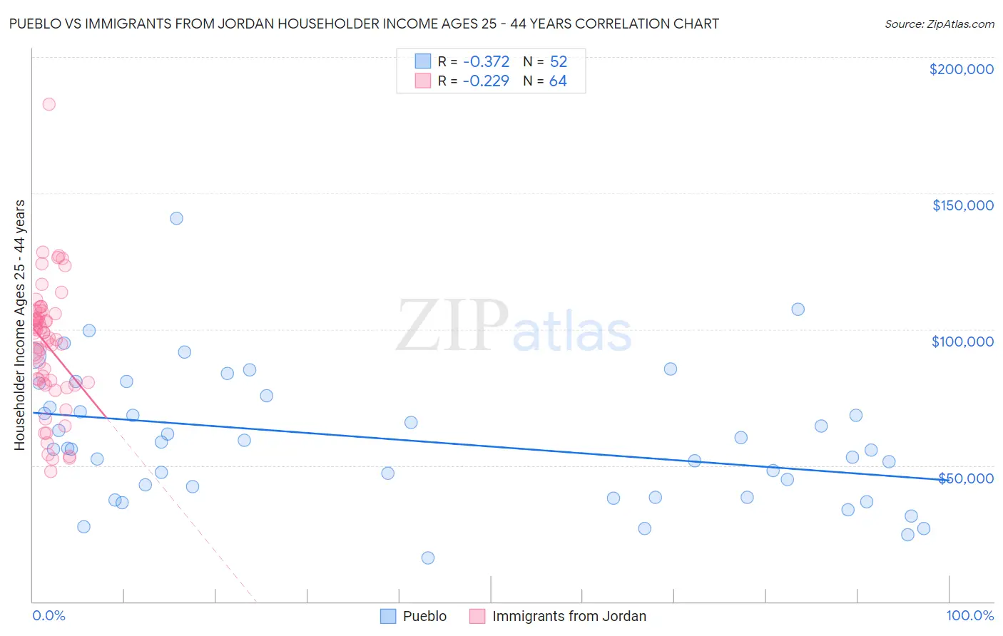 Pueblo vs Immigrants from Jordan Householder Income Ages 25 - 44 years