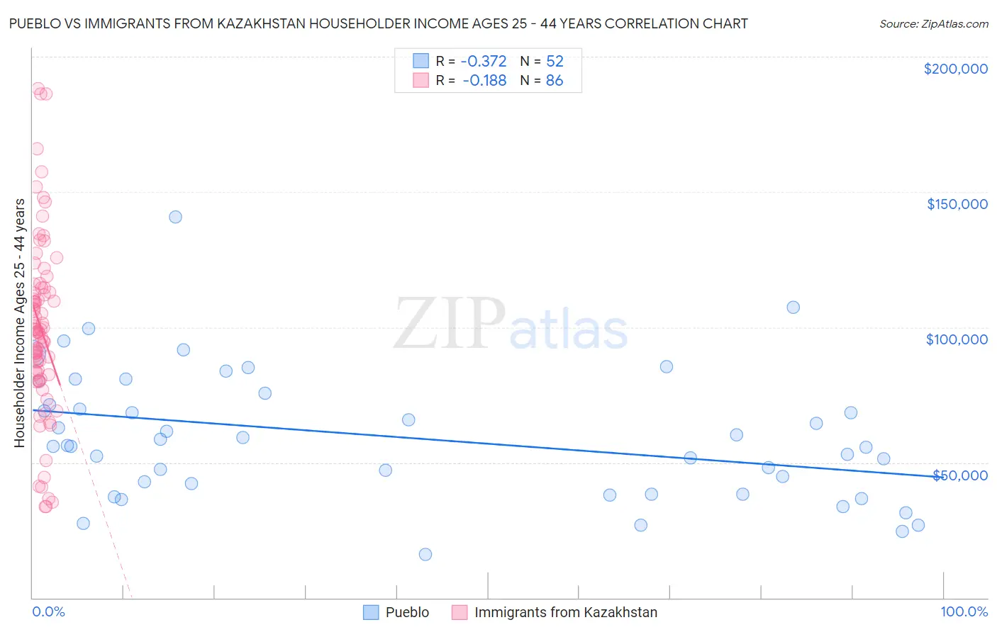 Pueblo vs Immigrants from Kazakhstan Householder Income Ages 25 - 44 years