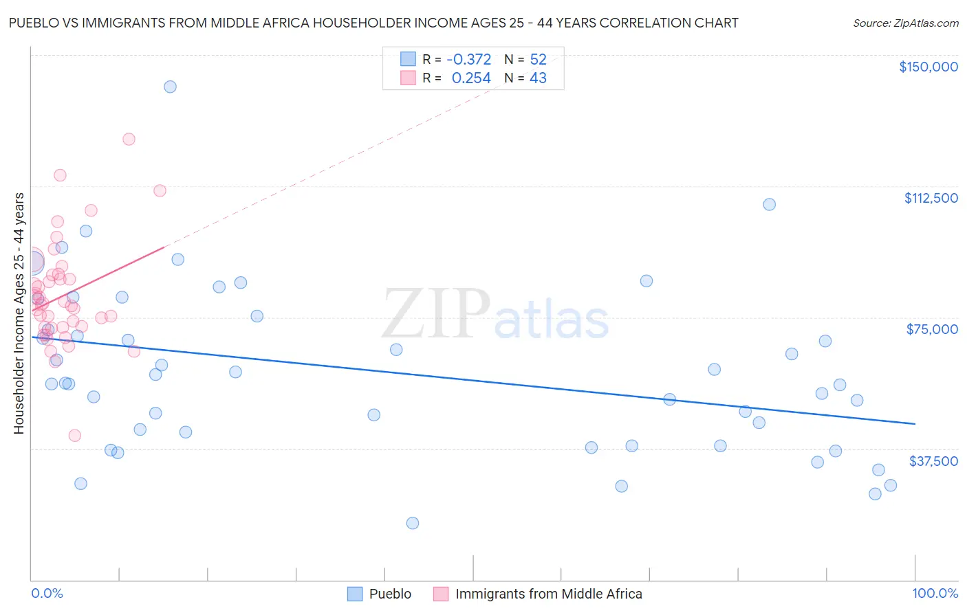 Pueblo vs Immigrants from Middle Africa Householder Income Ages 25 - 44 years