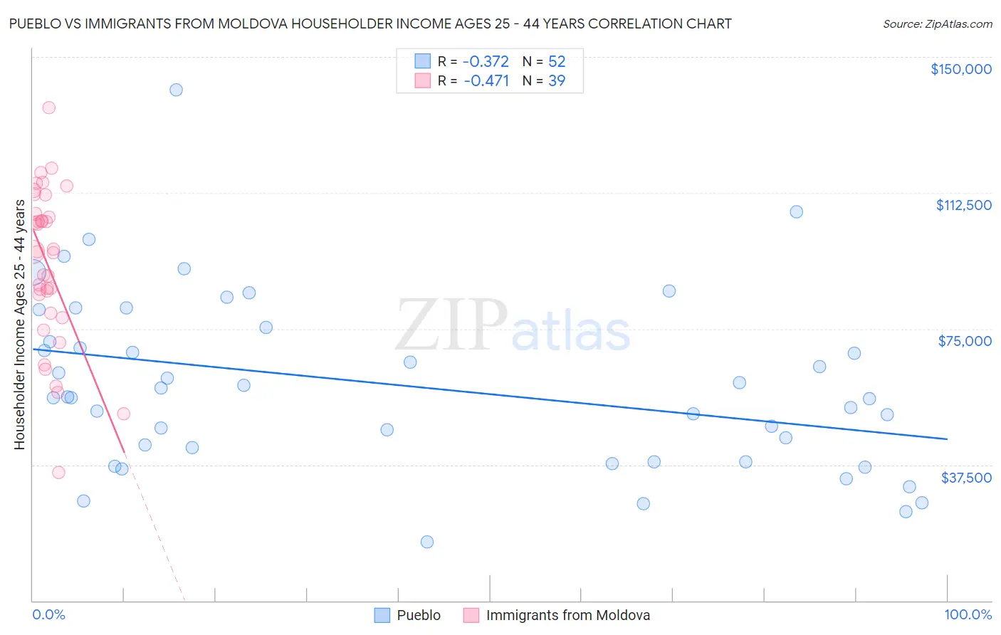 Pueblo vs Immigrants from Moldova Householder Income Ages 25 - 44 years