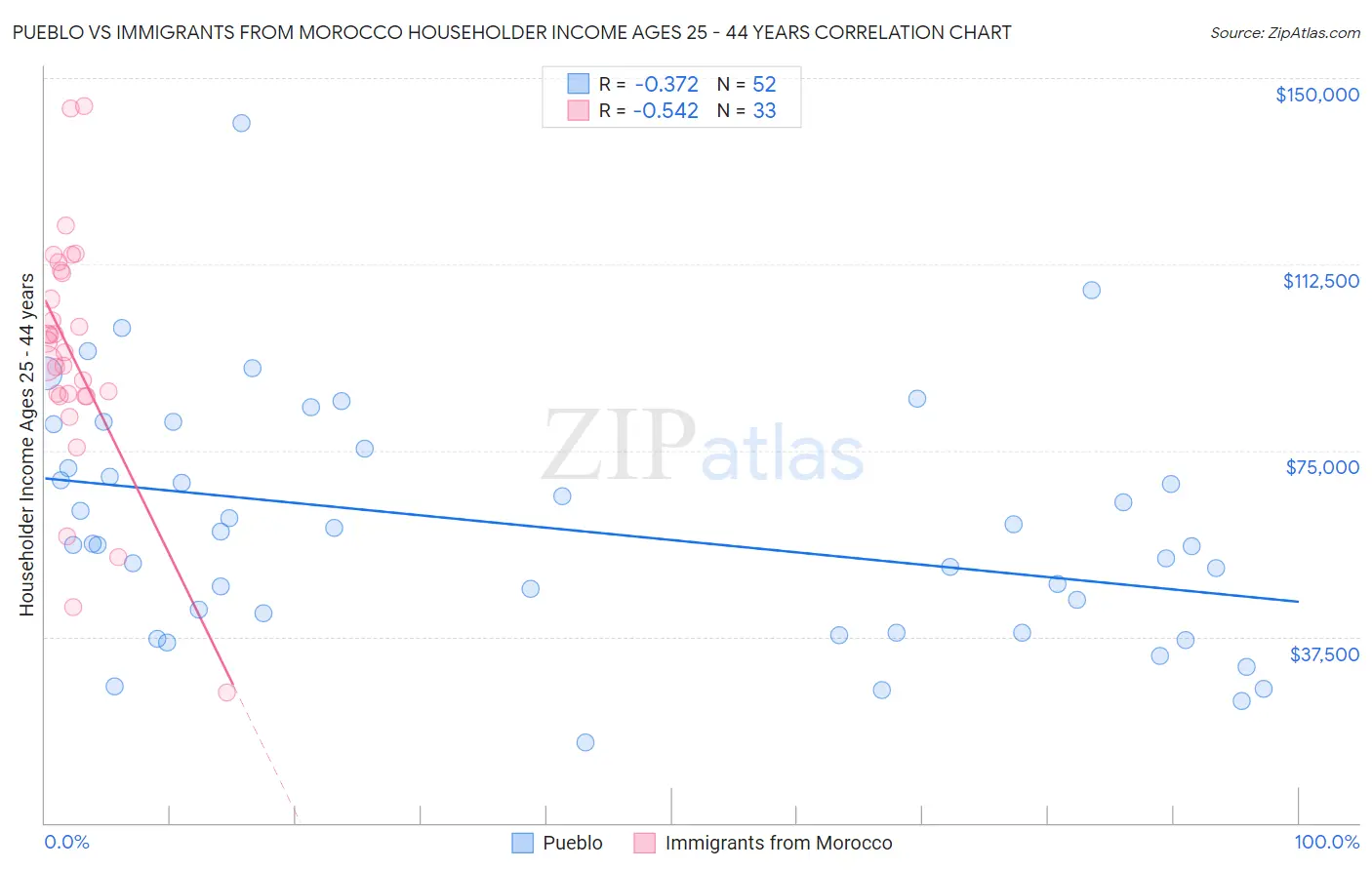 Pueblo vs Immigrants from Morocco Householder Income Ages 25 - 44 years