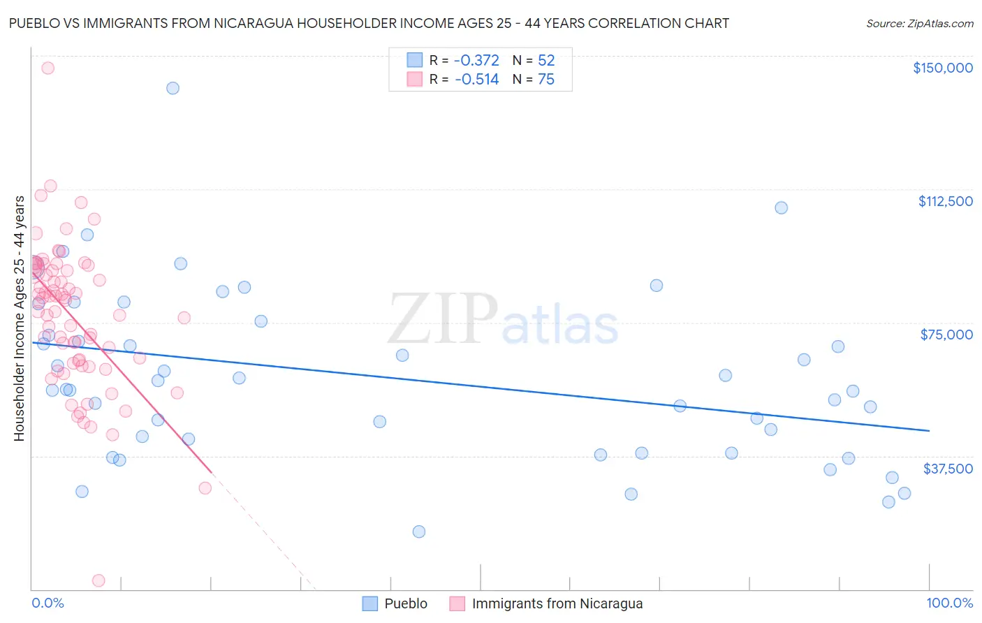 Pueblo vs Immigrants from Nicaragua Householder Income Ages 25 - 44 years