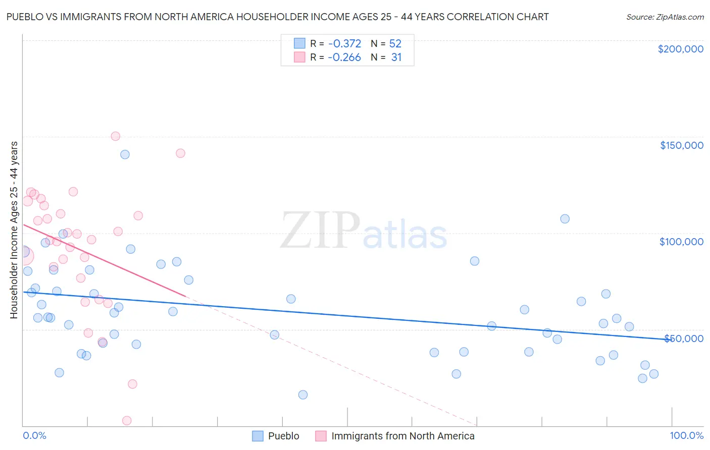 Pueblo vs Immigrants from North America Householder Income Ages 25 - 44 years