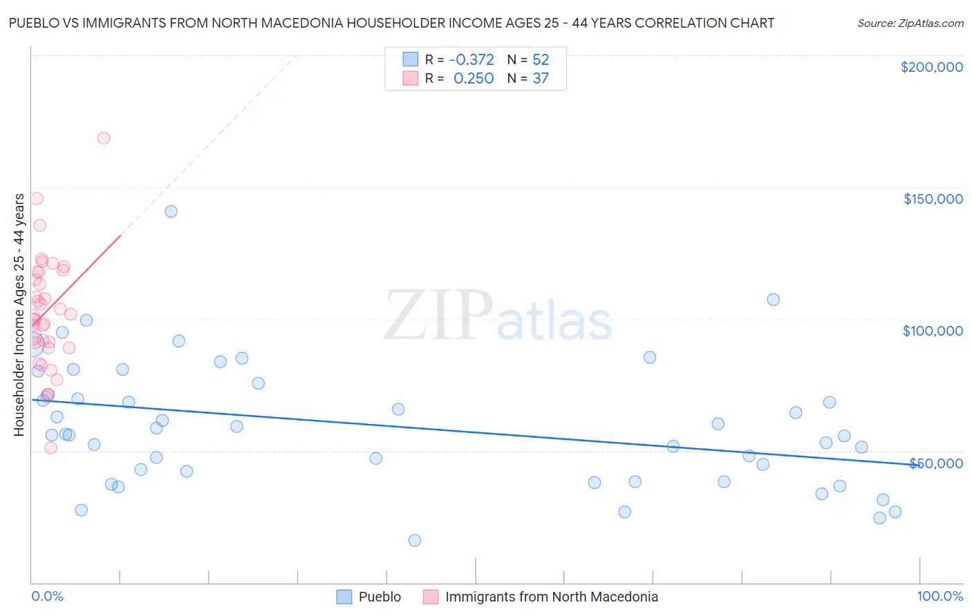 Pueblo vs Immigrants from North Macedonia Householder Income Ages 25 - 44 years