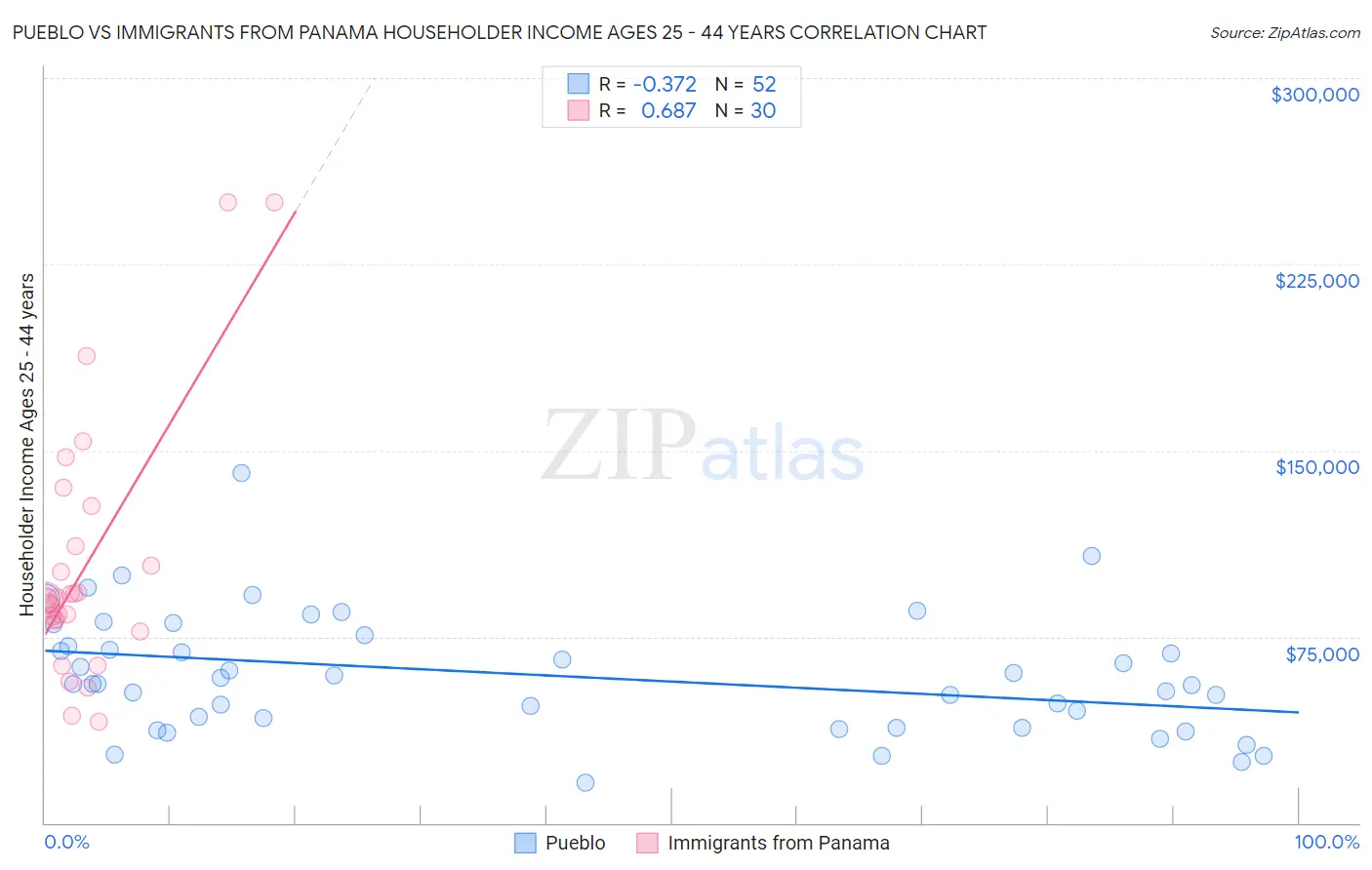 Pueblo vs Immigrants from Panama Householder Income Ages 25 - 44 years