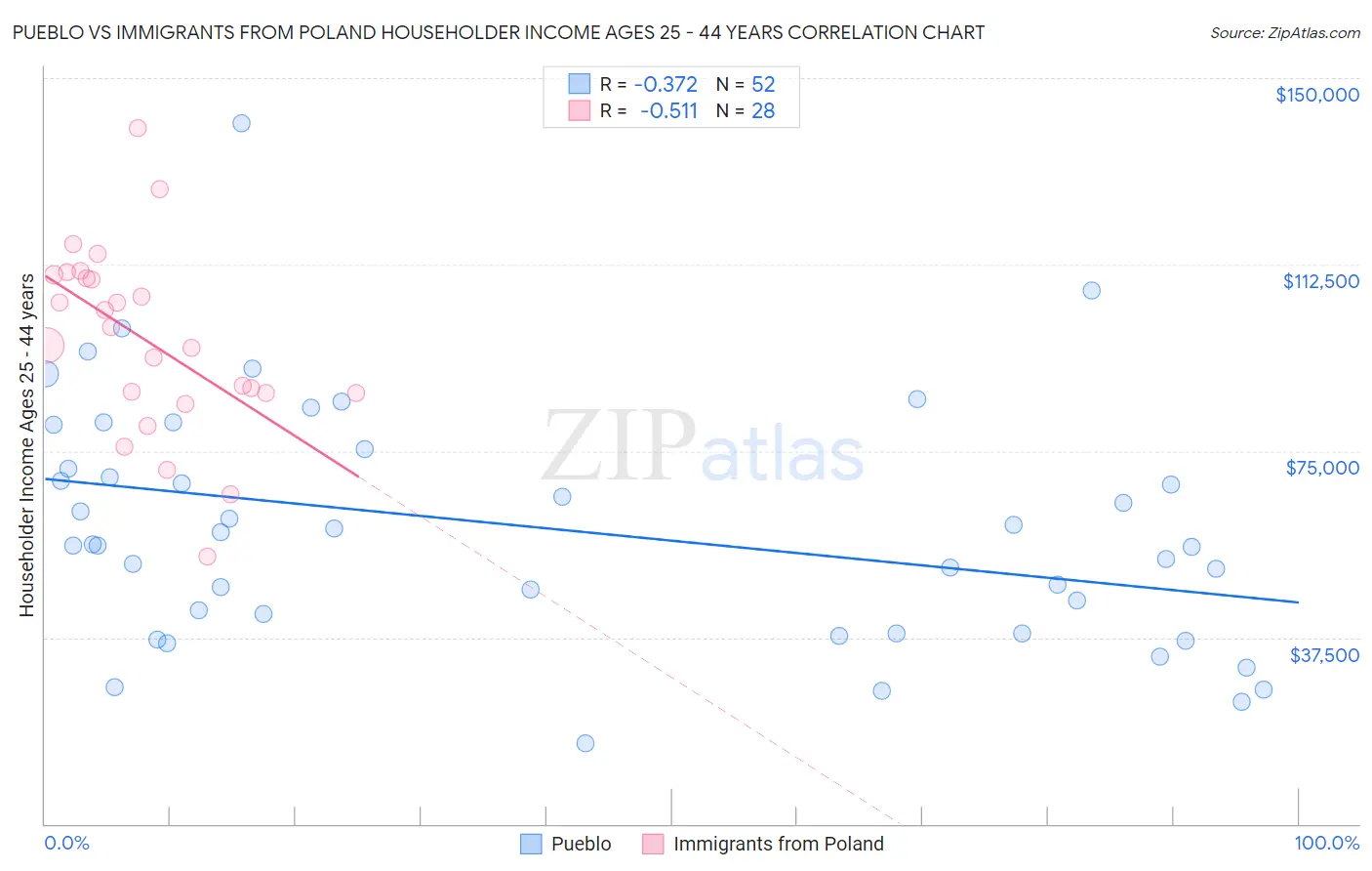 Pueblo vs Immigrants from Poland Householder Income Ages 25 - 44 years