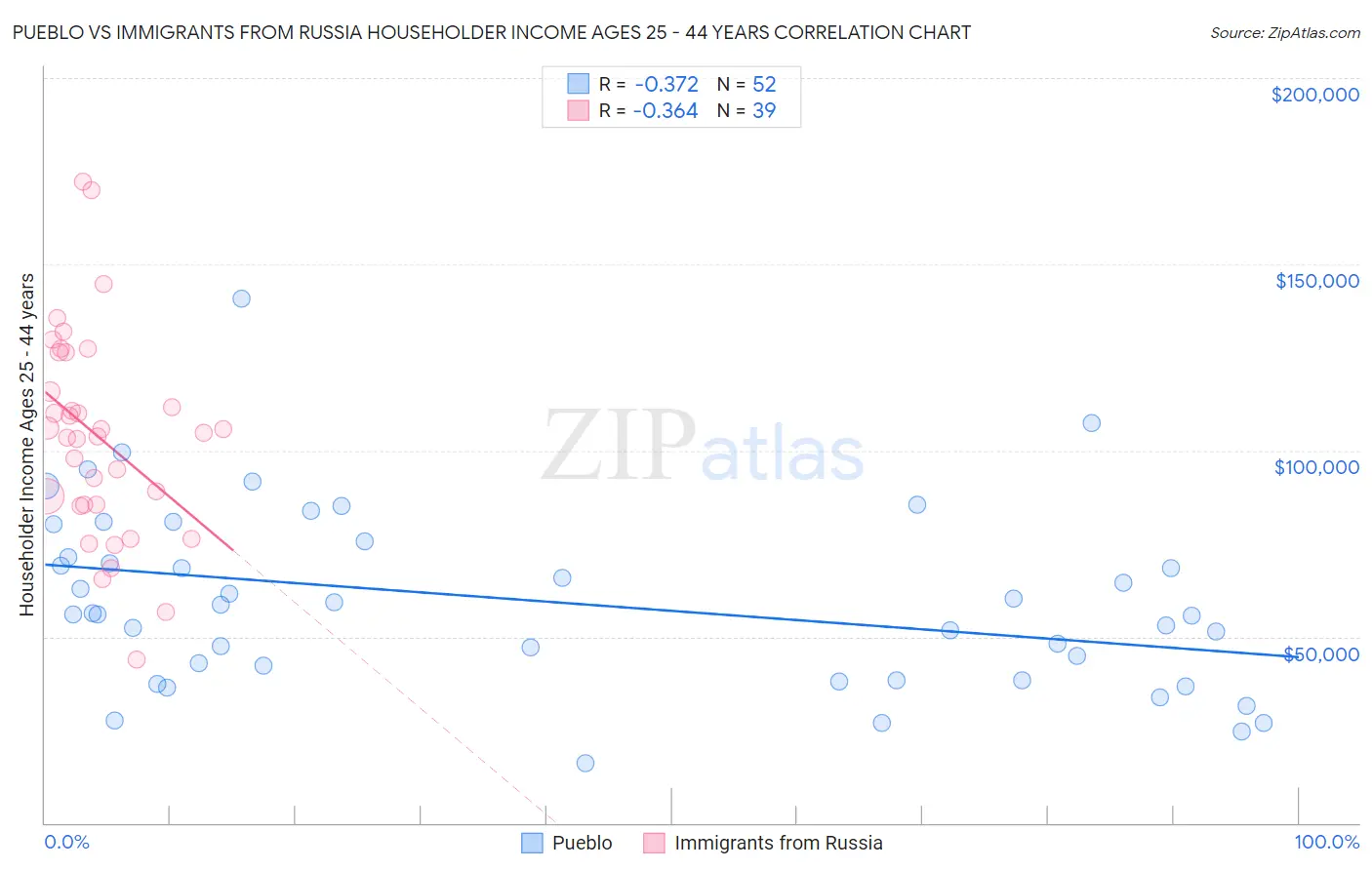 Pueblo vs Immigrants from Russia Householder Income Ages 25 - 44 years