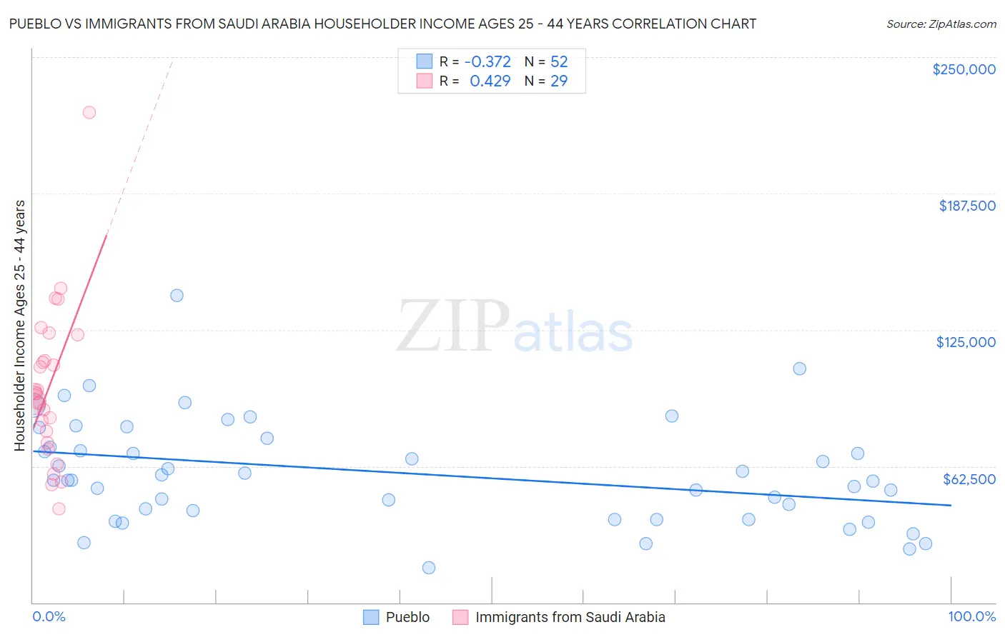 Pueblo vs Immigrants from Saudi Arabia Householder Income Ages 25 - 44 years