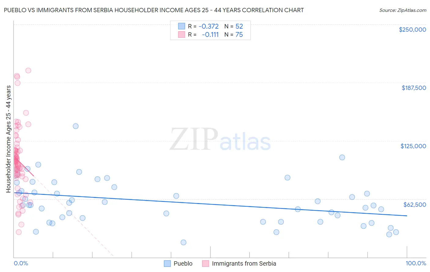 Pueblo vs Immigrants from Serbia Householder Income Ages 25 - 44 years