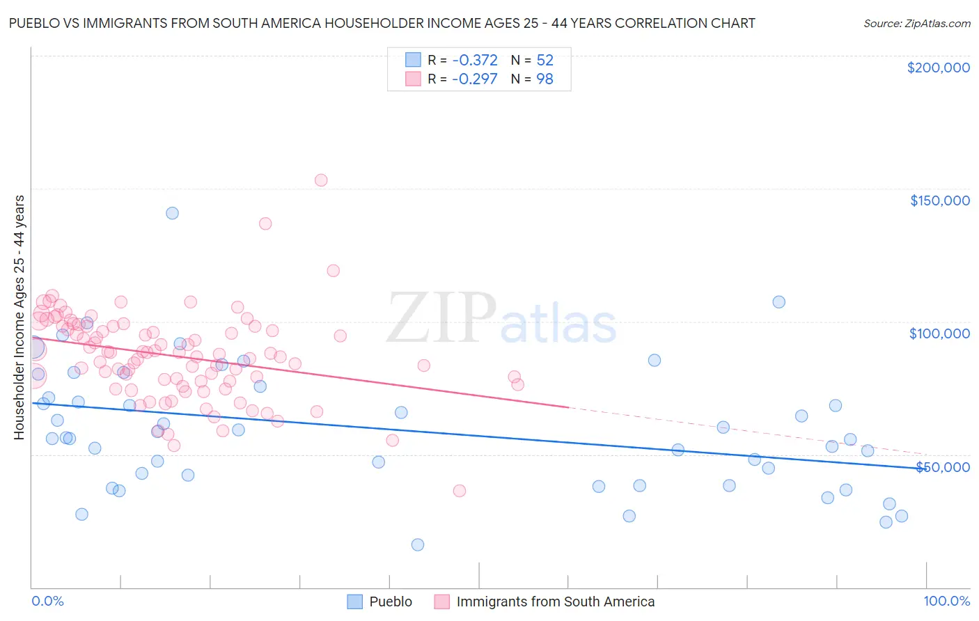 Pueblo vs Immigrants from South America Householder Income Ages 25 - 44 years