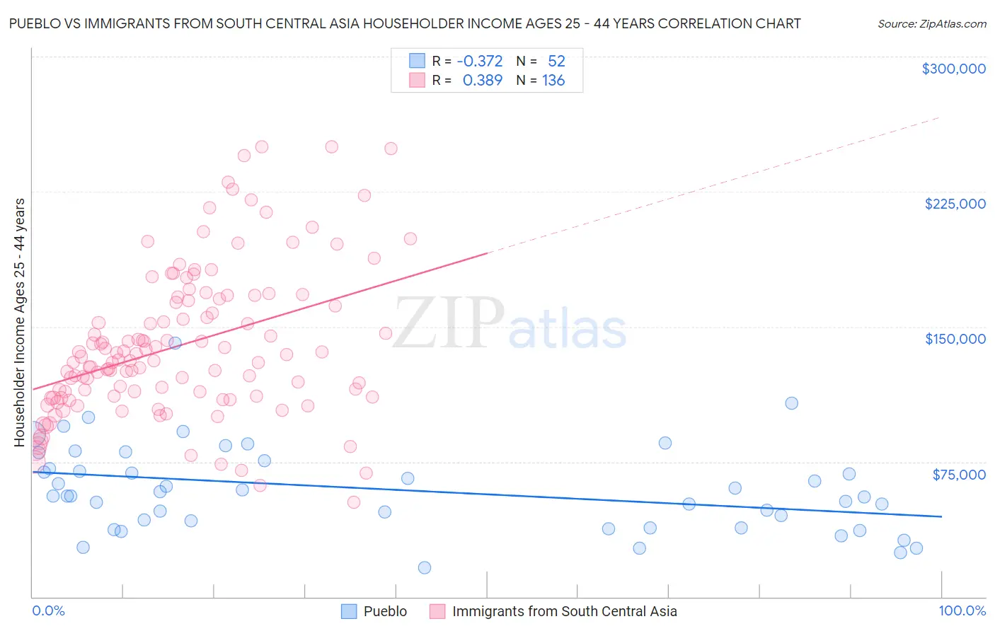 Pueblo vs Immigrants from South Central Asia Householder Income Ages 25 - 44 years