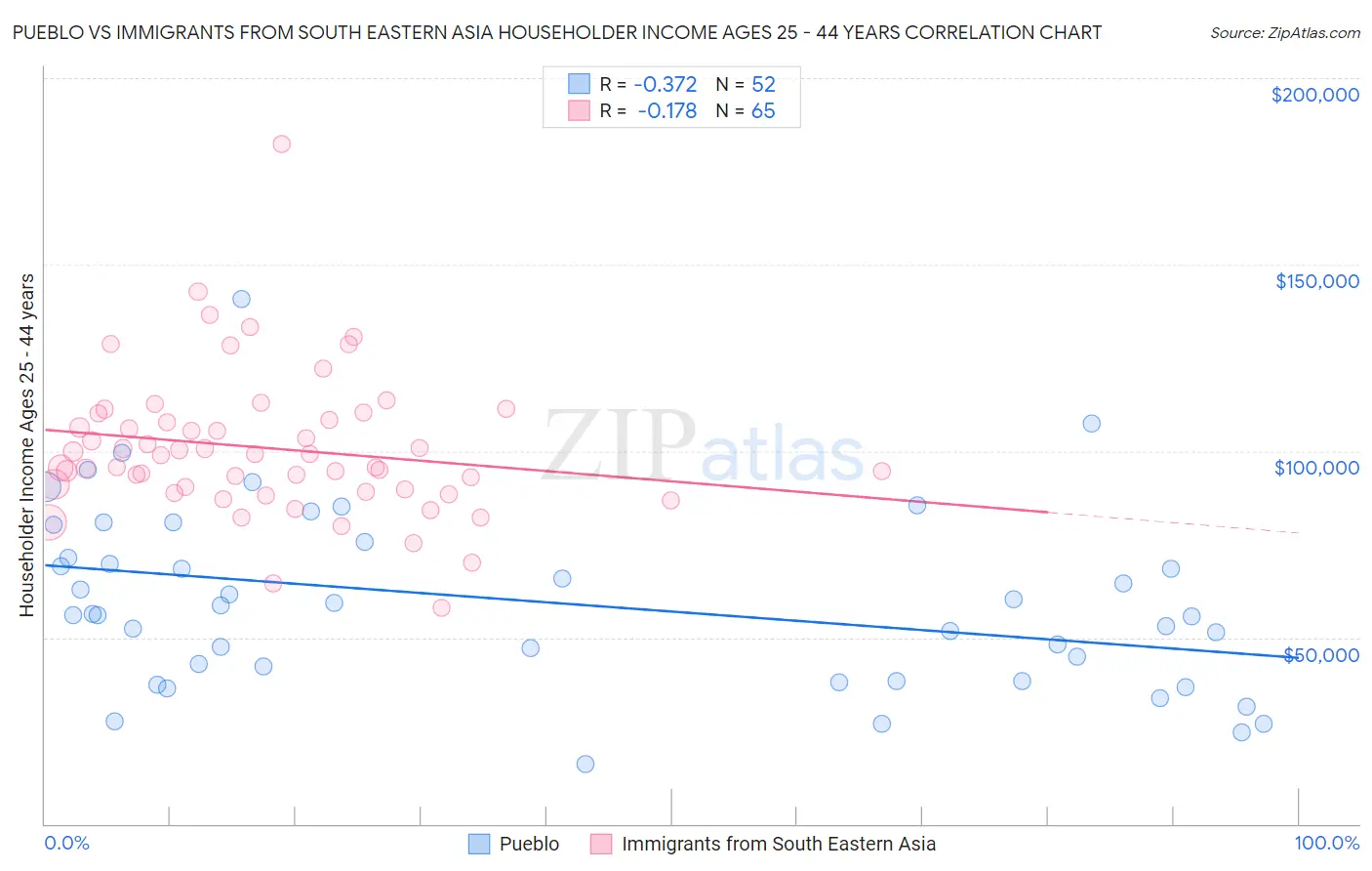 Pueblo vs Immigrants from South Eastern Asia Householder Income Ages 25 - 44 years