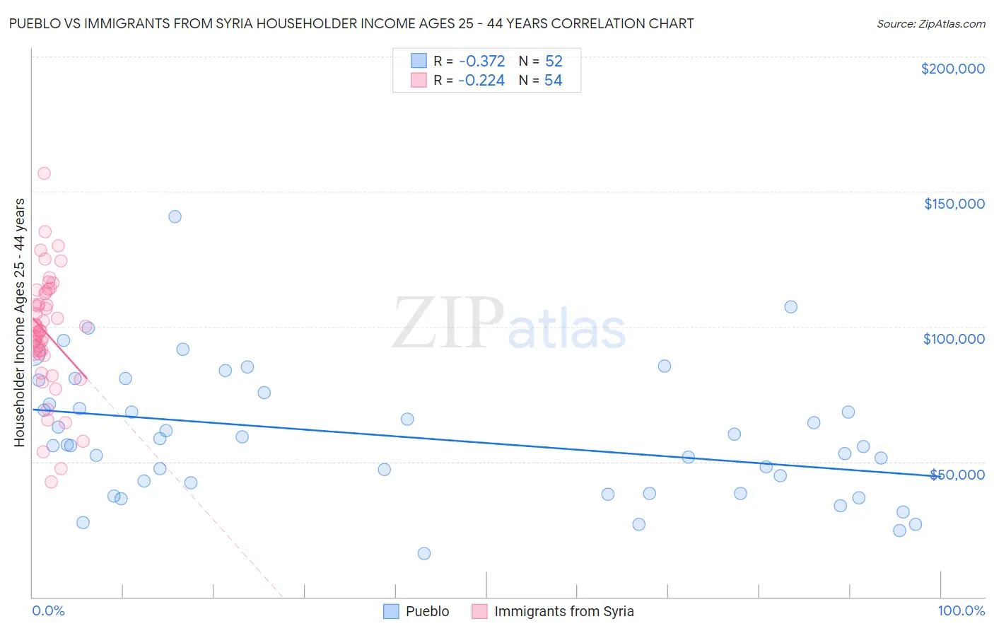 Pueblo vs Immigrants from Syria Householder Income Ages 25 - 44 years