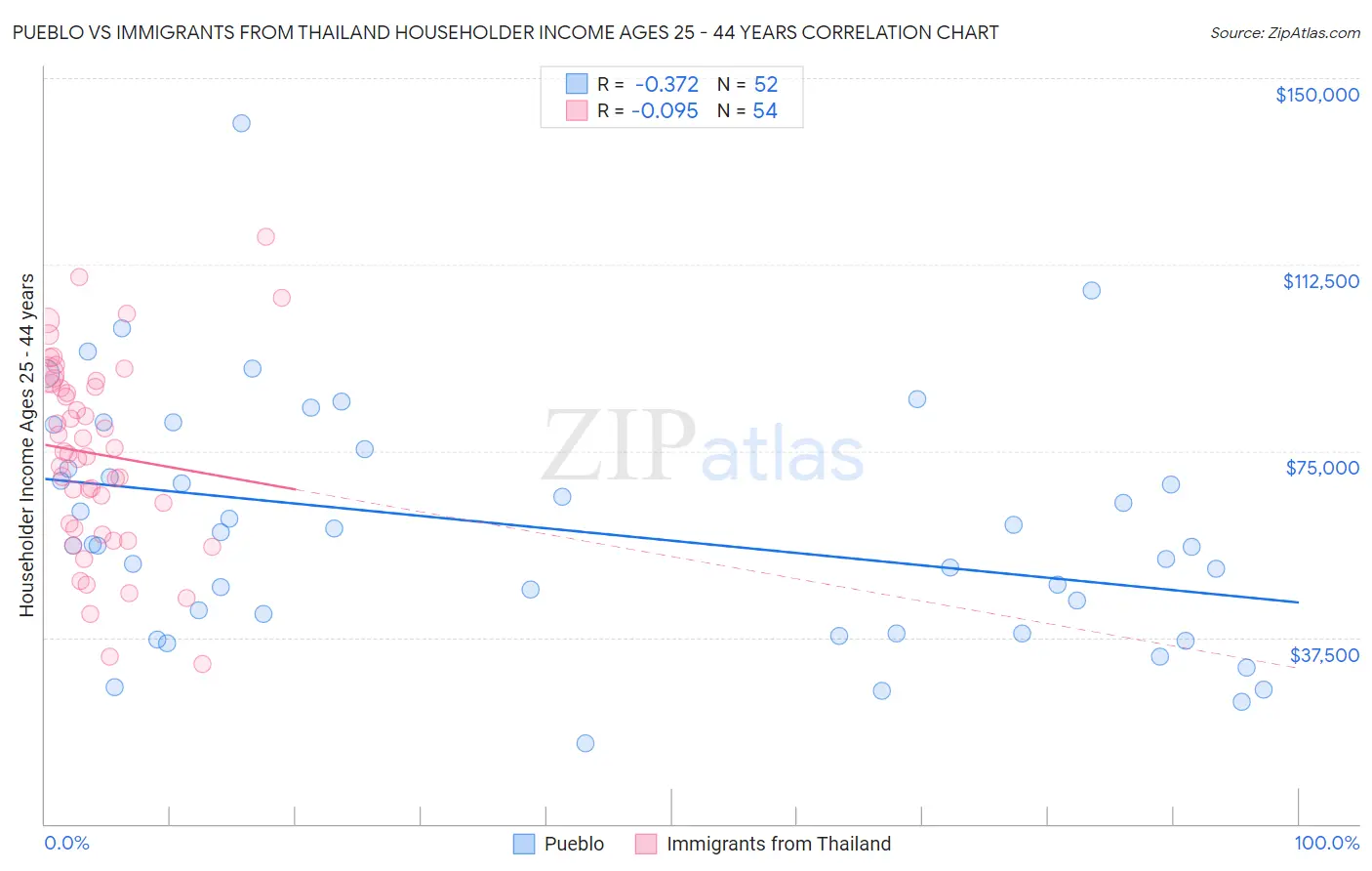 Pueblo vs Immigrants from Thailand Householder Income Ages 25 - 44 years