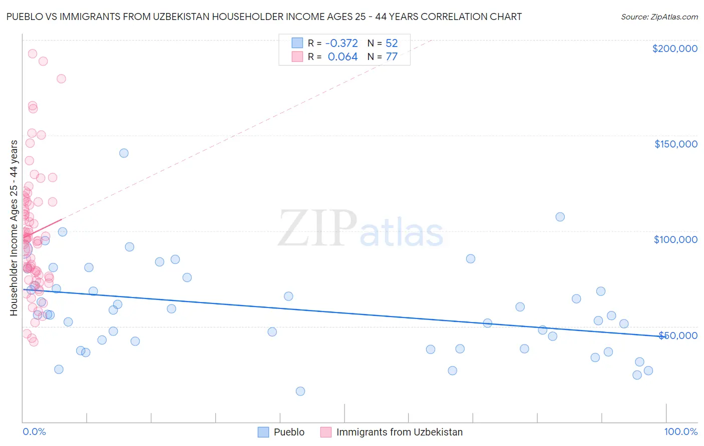 Pueblo vs Immigrants from Uzbekistan Householder Income Ages 25 - 44 years