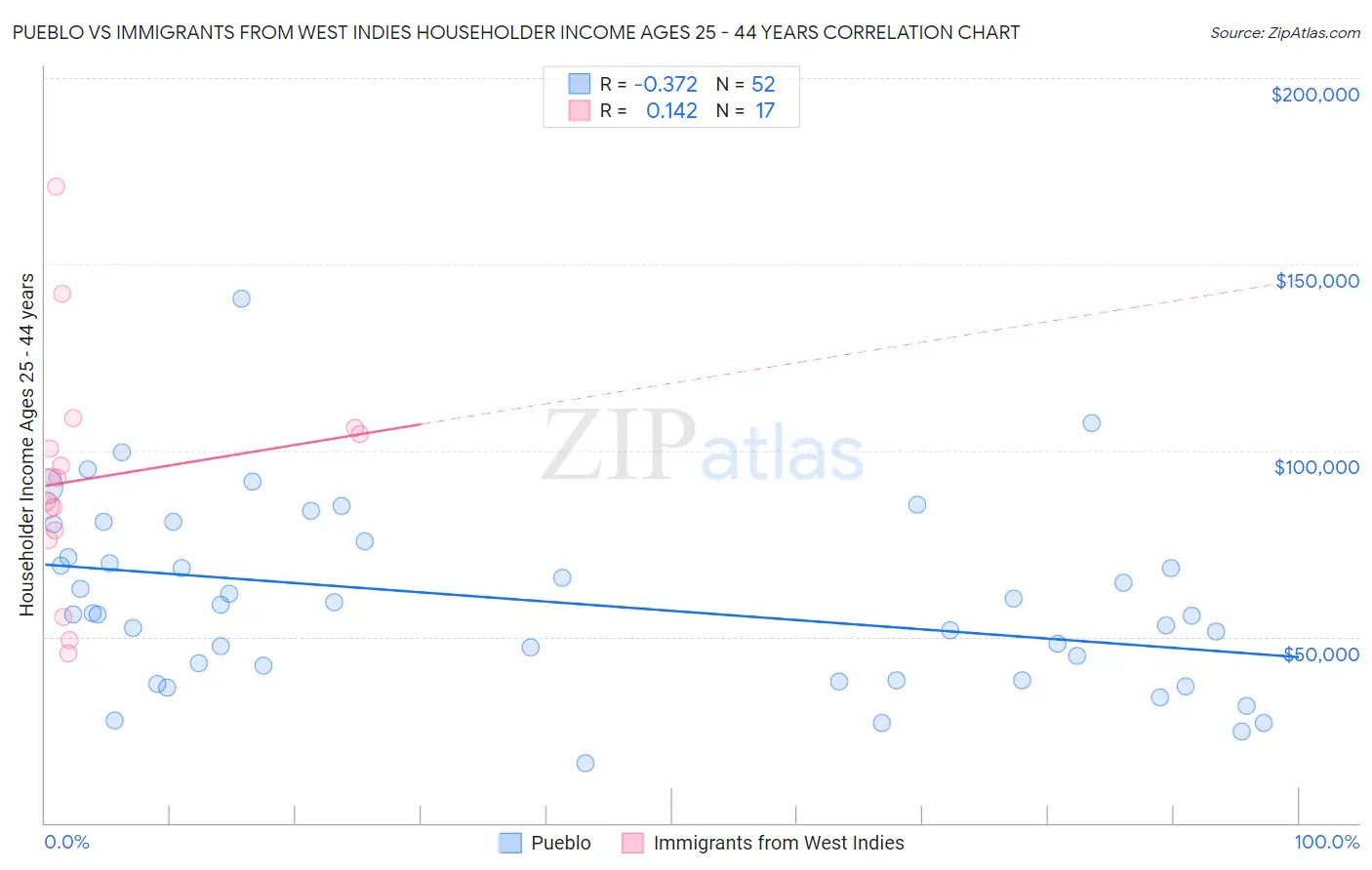 Pueblo vs Immigrants from West Indies Householder Income Ages 25 - 44 years