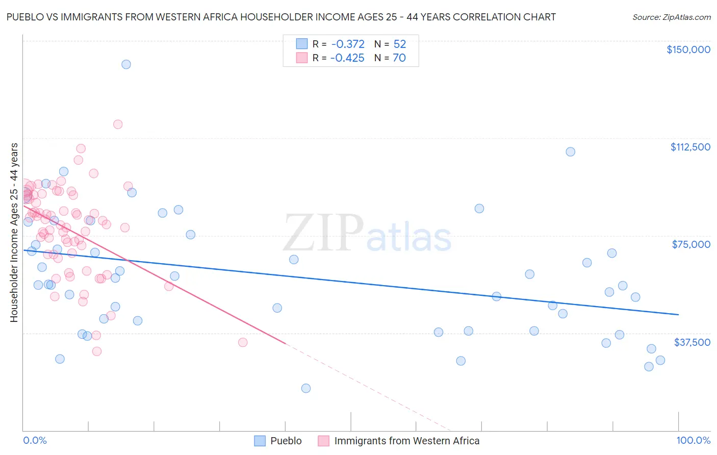 Pueblo vs Immigrants from Western Africa Householder Income Ages 25 - 44 years