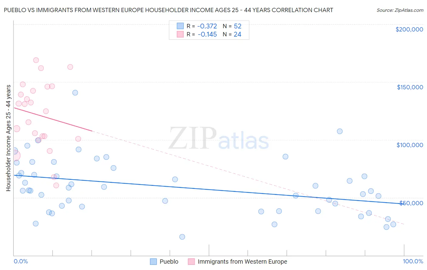 Pueblo vs Immigrants from Western Europe Householder Income Ages 25 - 44 years