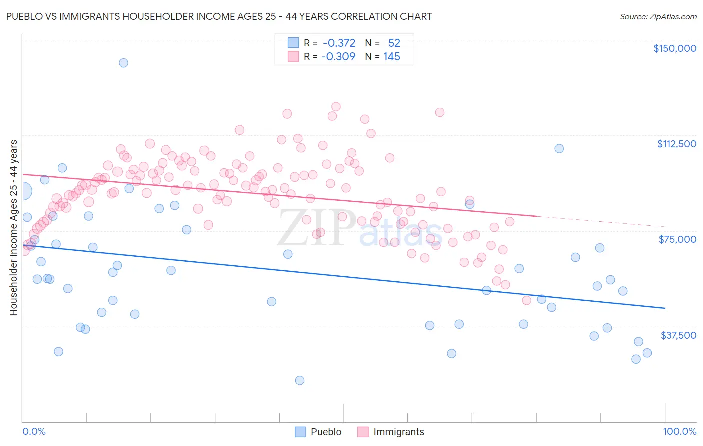 Pueblo vs Immigrants Householder Income Ages 25 - 44 years