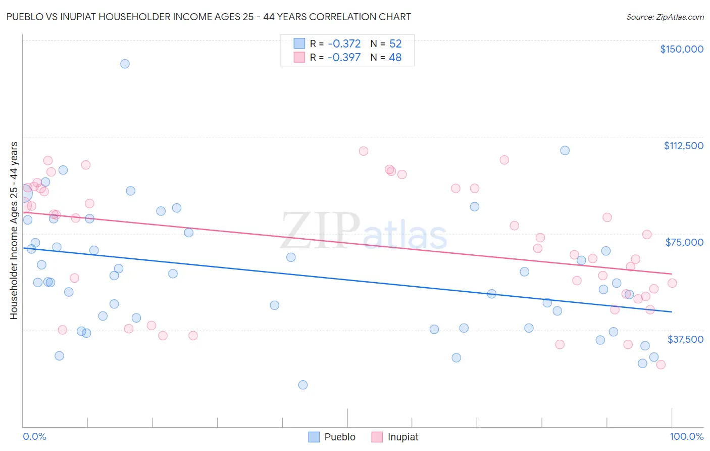 Pueblo vs Inupiat Householder Income Ages 25 - 44 years