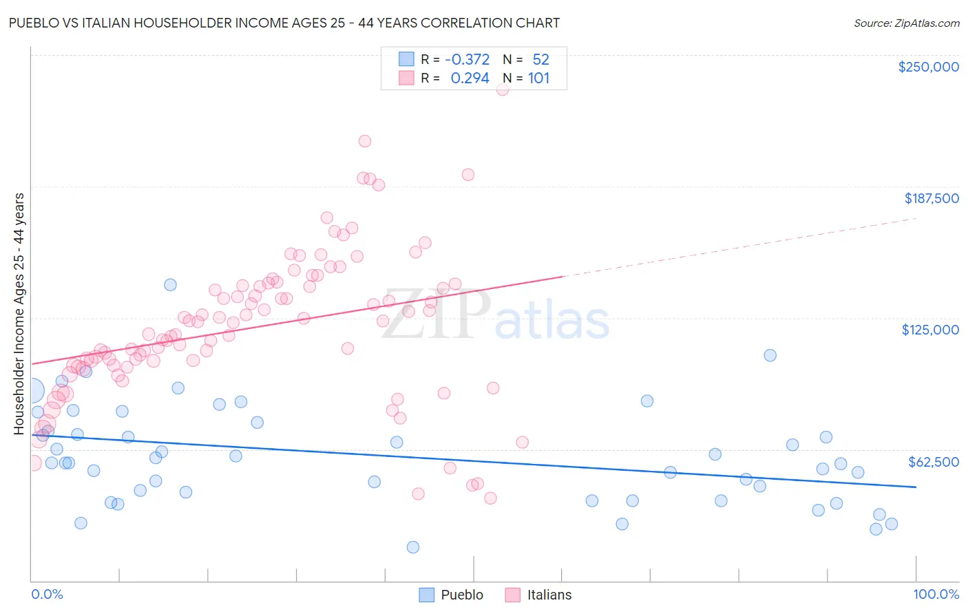 Pueblo vs Italian Householder Income Ages 25 - 44 years