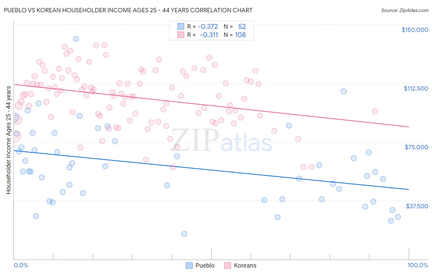 Pueblo vs Korean Householder Income Ages 25 - 44 years