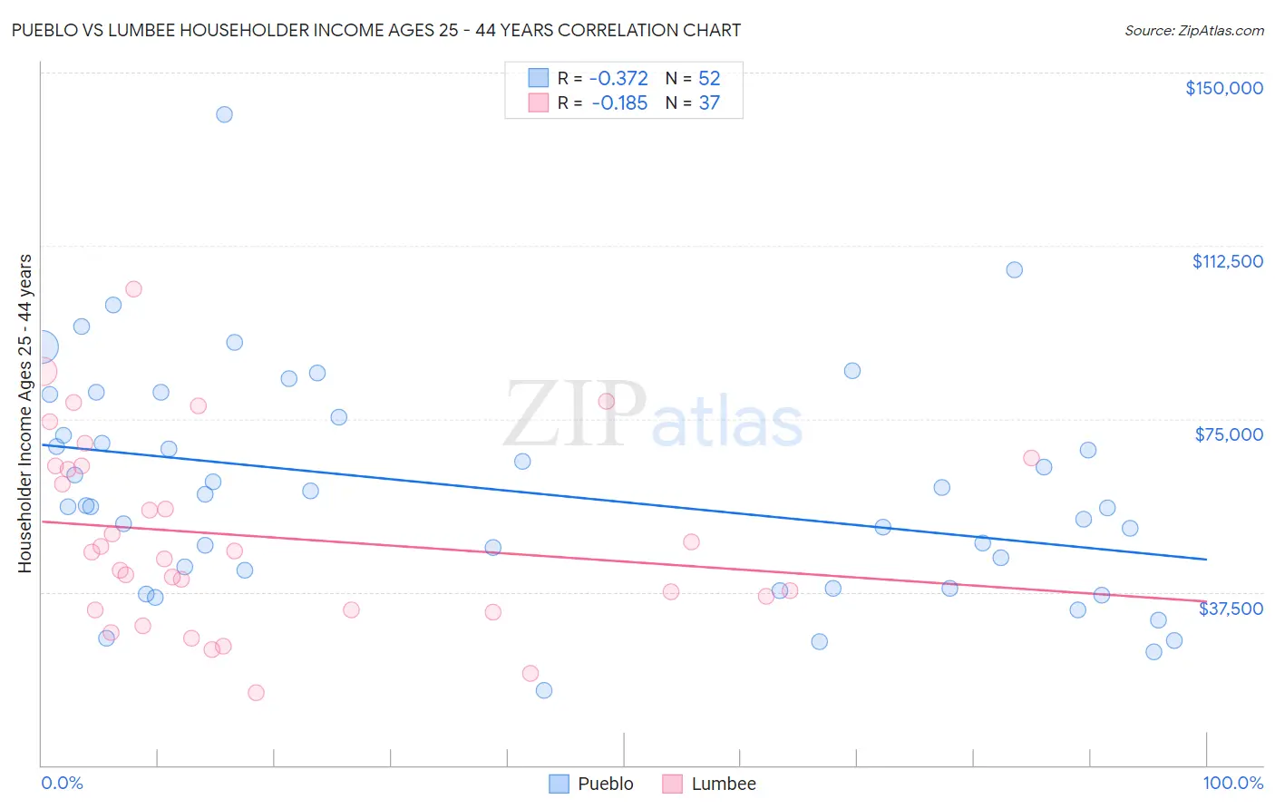 Pueblo vs Lumbee Householder Income Ages 25 - 44 years