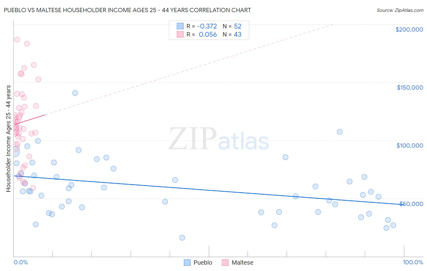 Pueblo vs Maltese Householder Income Ages 25 - 44 years