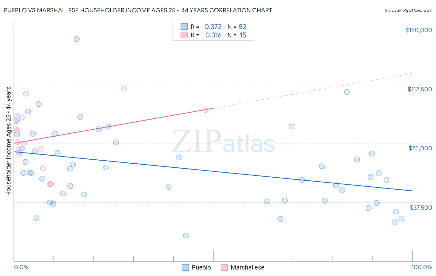 Pueblo vs Marshallese Householder Income Ages 25 - 44 years