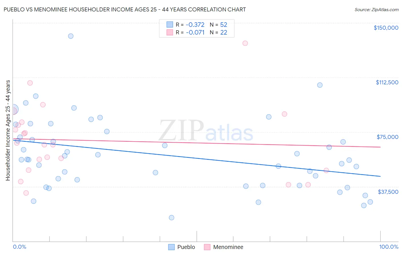 Pueblo vs Menominee Householder Income Ages 25 - 44 years