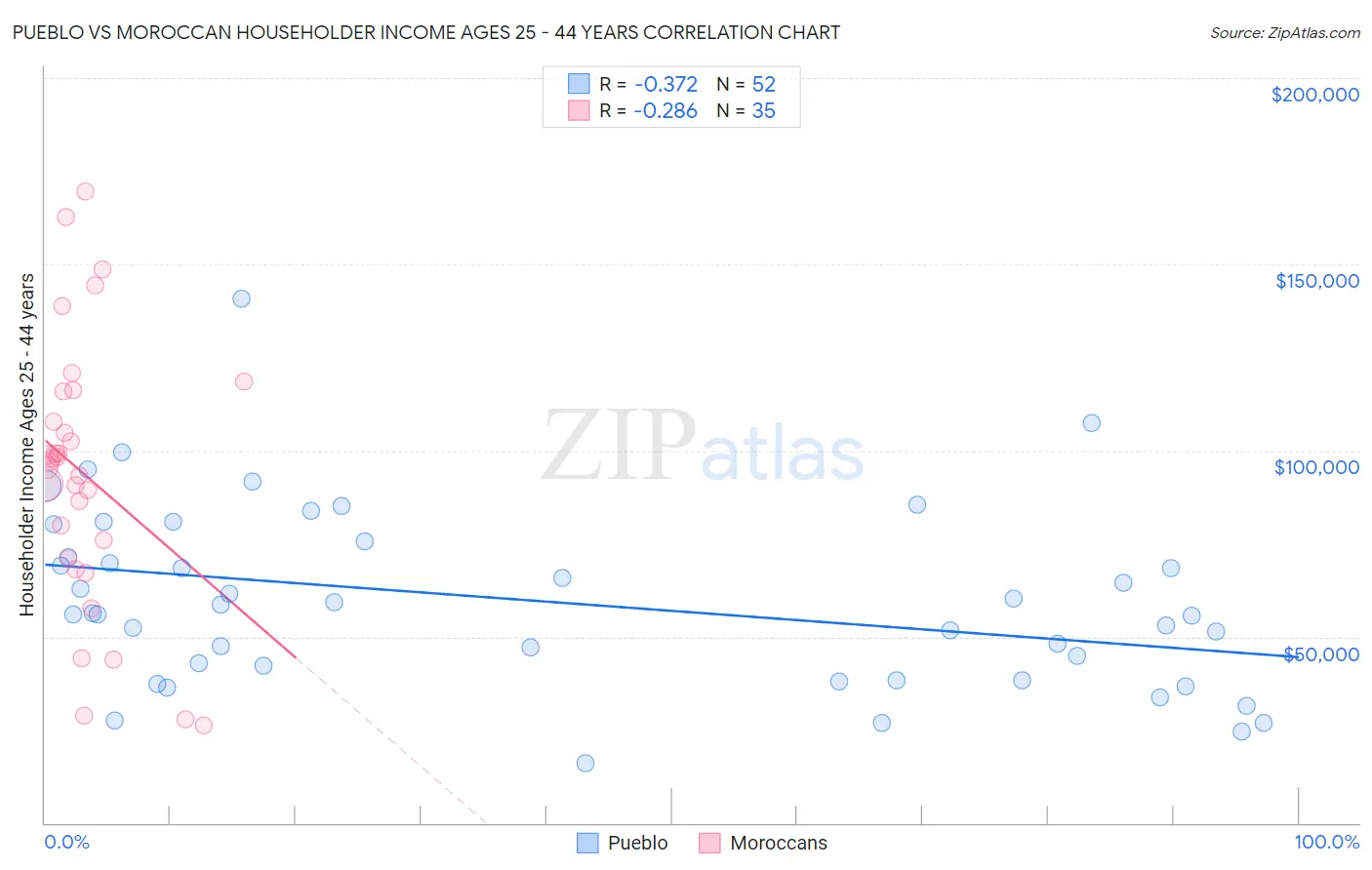 Pueblo vs Moroccan Householder Income Ages 25 - 44 years