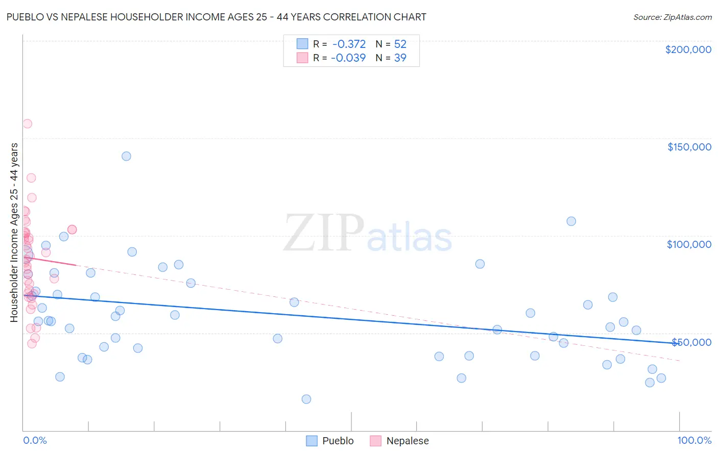 Pueblo vs Nepalese Householder Income Ages 25 - 44 years