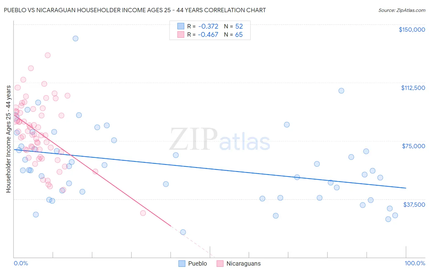 Pueblo vs Nicaraguan Householder Income Ages 25 - 44 years