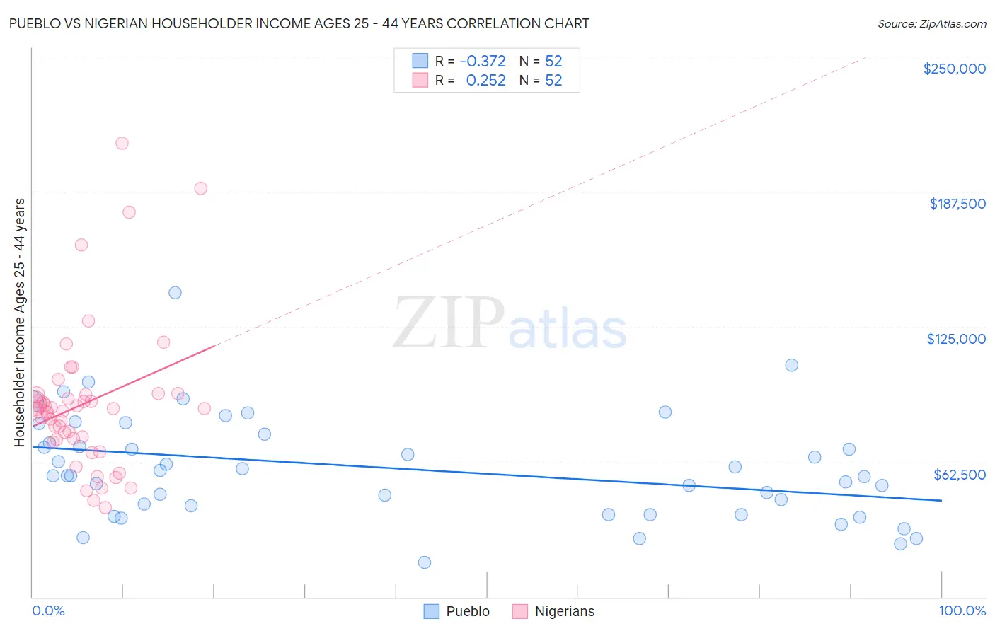 Pueblo vs Nigerian Householder Income Ages 25 - 44 years