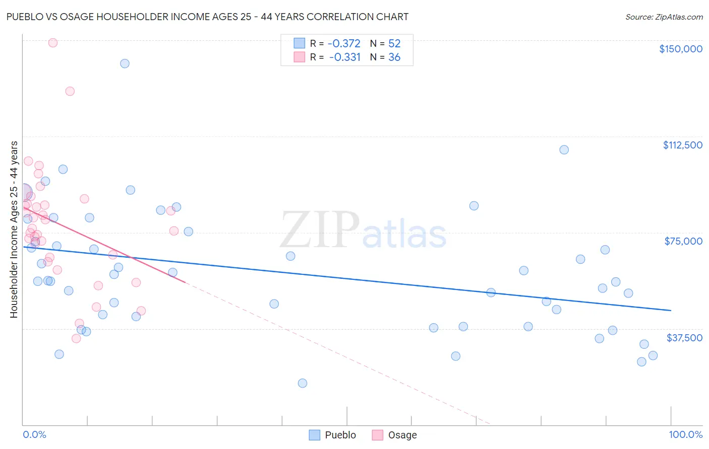 Pueblo vs Osage Householder Income Ages 25 - 44 years