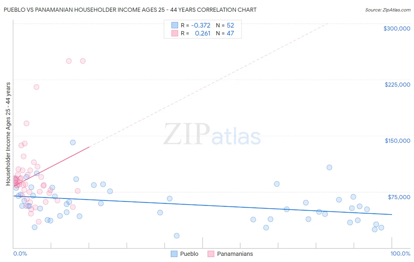 Pueblo vs Panamanian Householder Income Ages 25 - 44 years