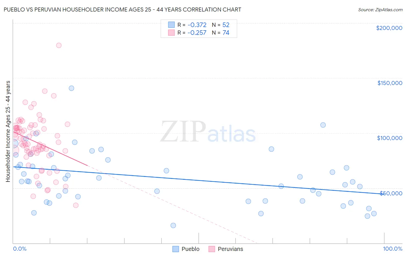 Pueblo vs Peruvian Householder Income Ages 25 - 44 years