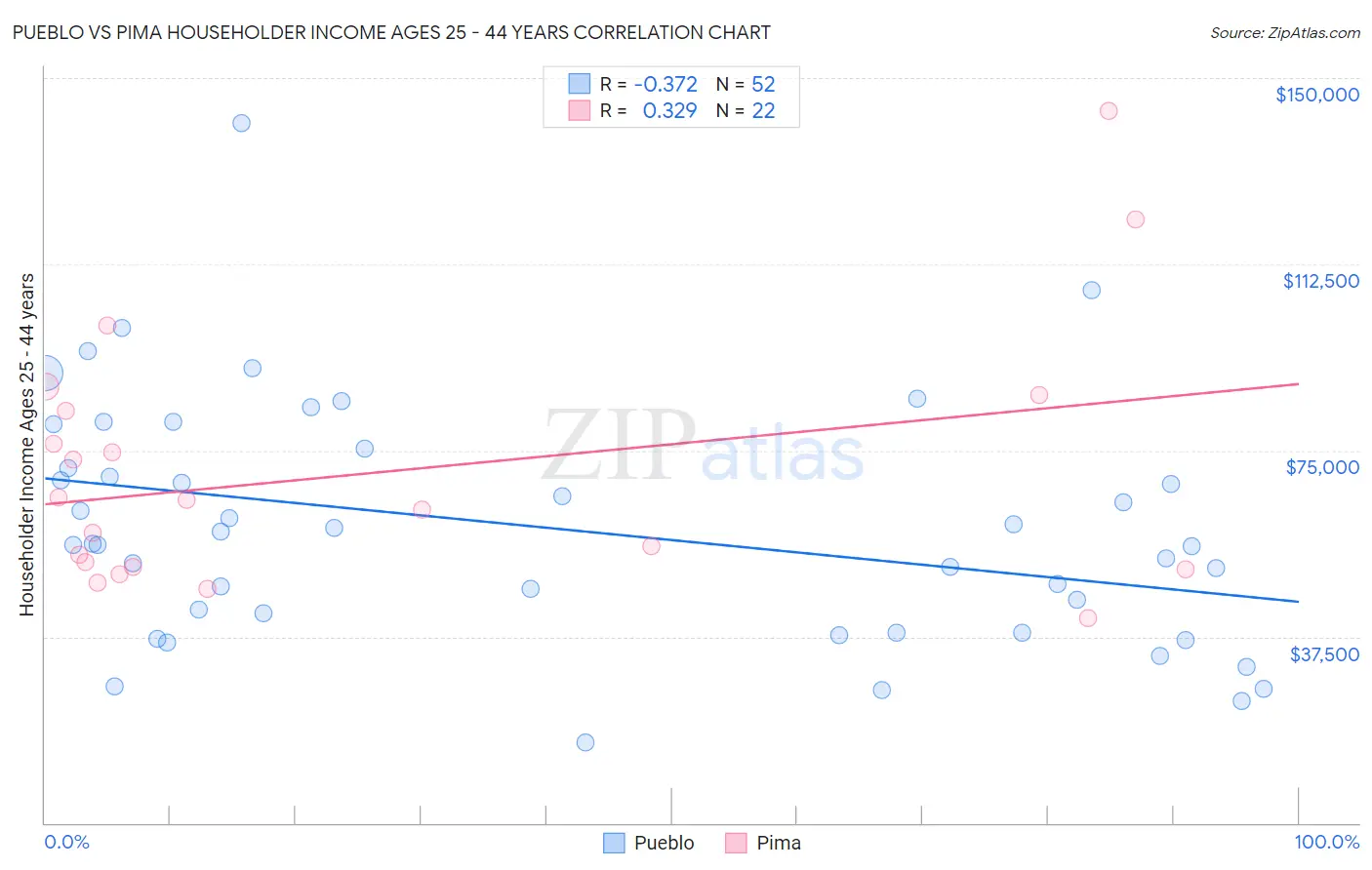 Pueblo vs Pima Householder Income Ages 25 - 44 years