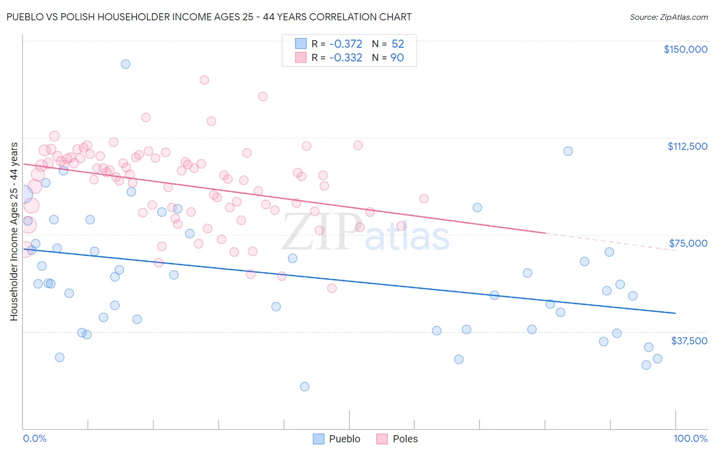 Pueblo vs Polish Householder Income Ages 25 - 44 years