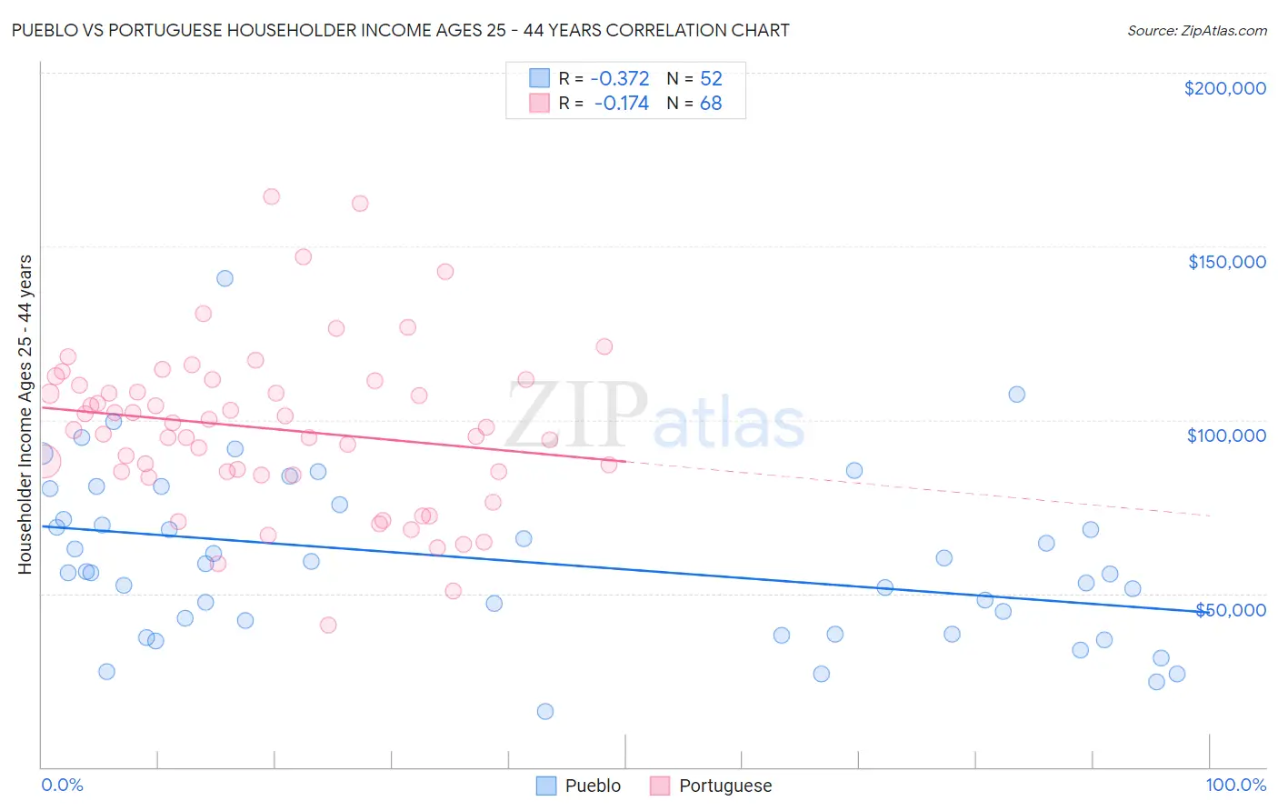 Pueblo vs Portuguese Householder Income Ages 25 - 44 years