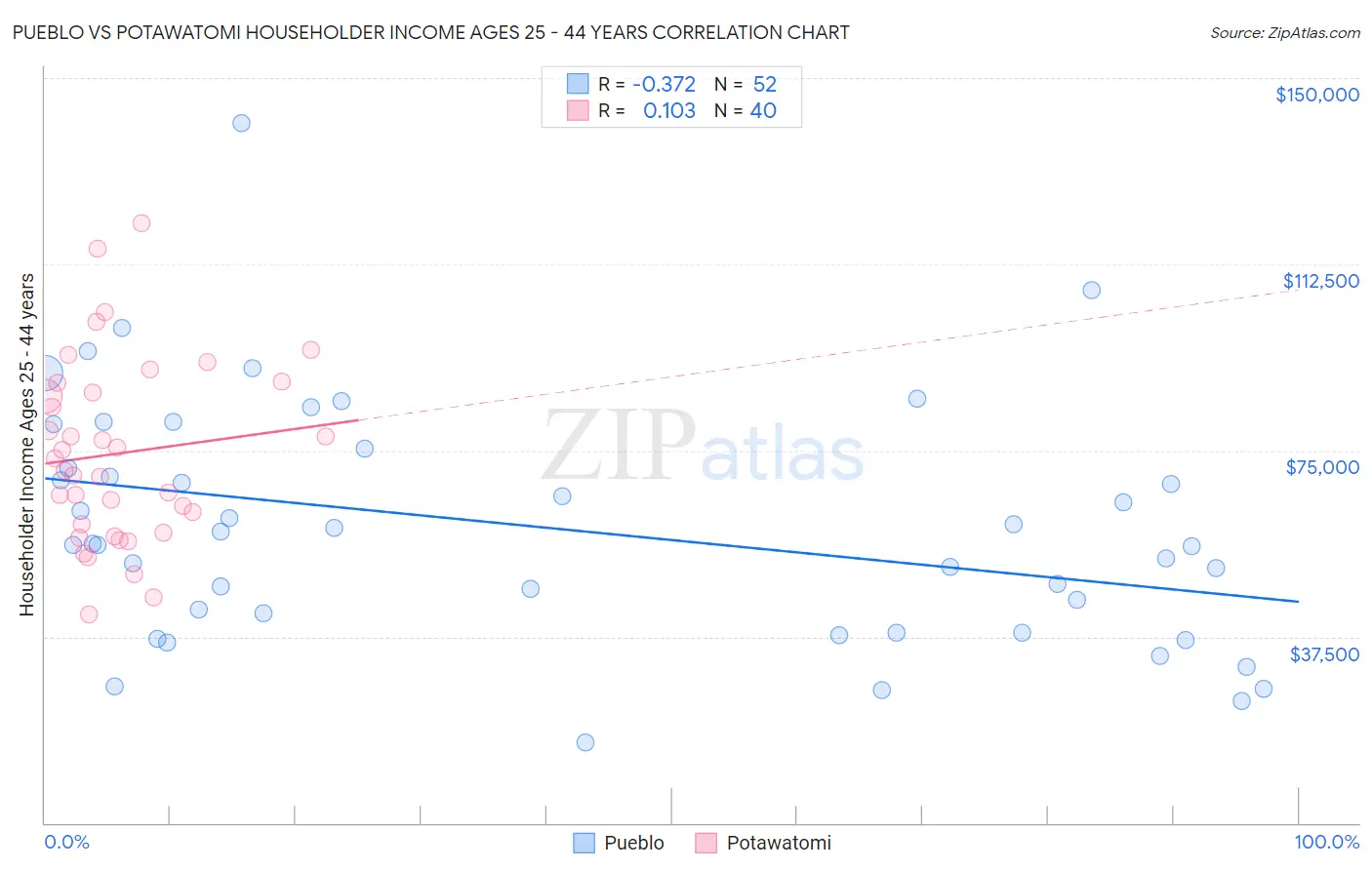 Pueblo vs Potawatomi Householder Income Ages 25 - 44 years