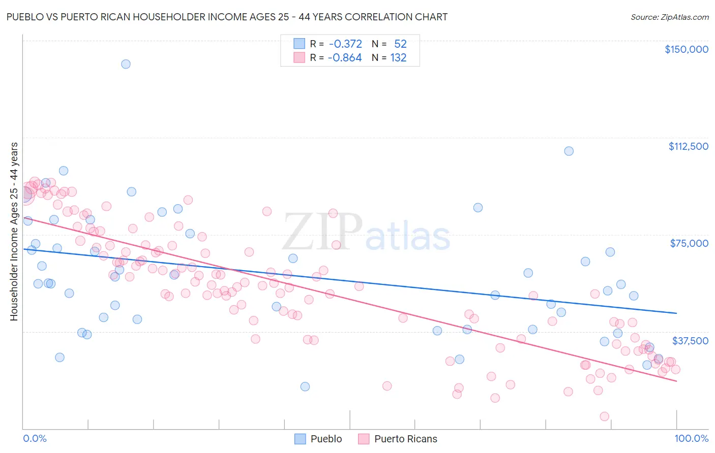 Pueblo vs Puerto Rican Householder Income Ages 25 - 44 years