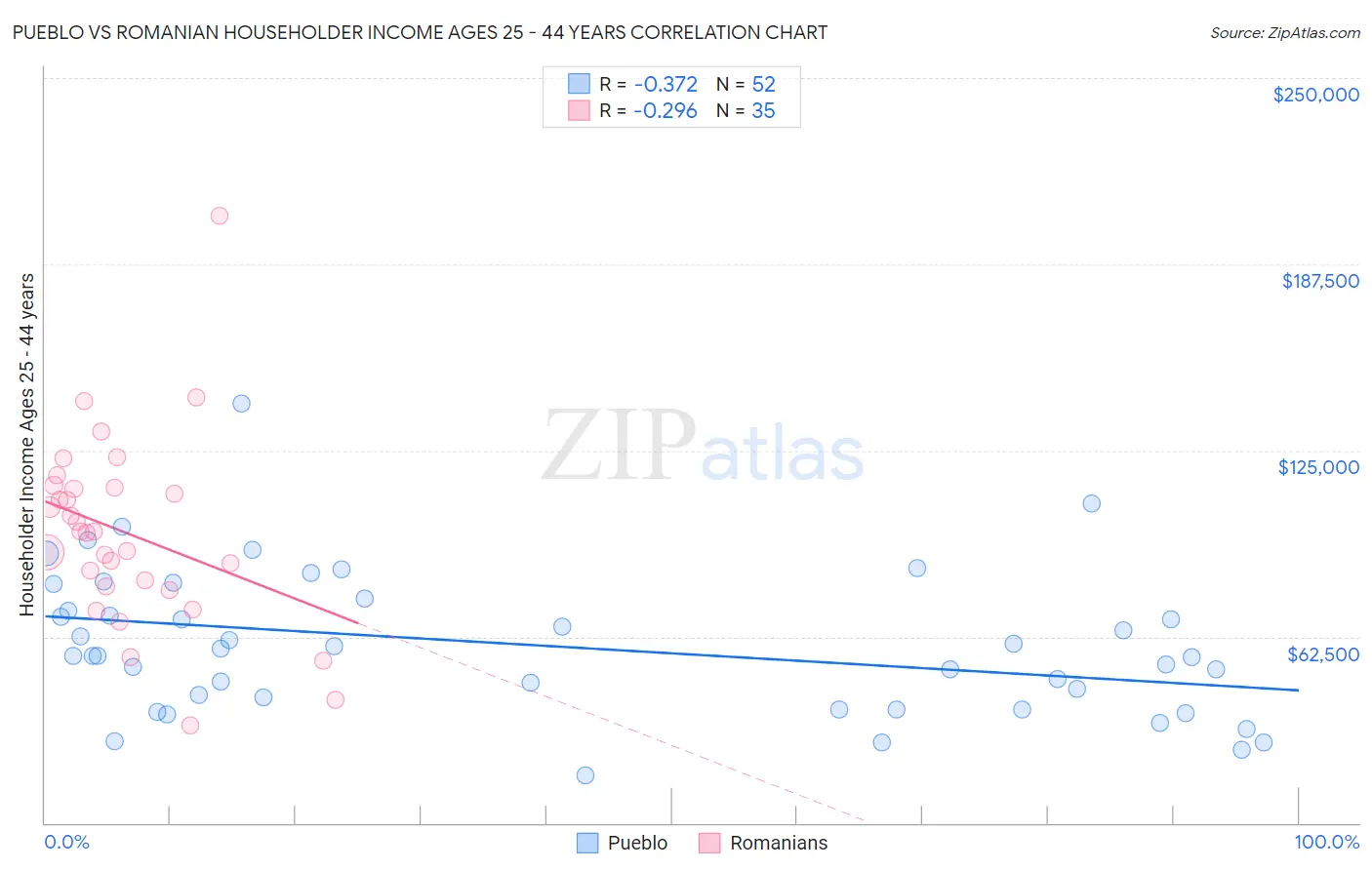 Pueblo vs Romanian Householder Income Ages 25 - 44 years