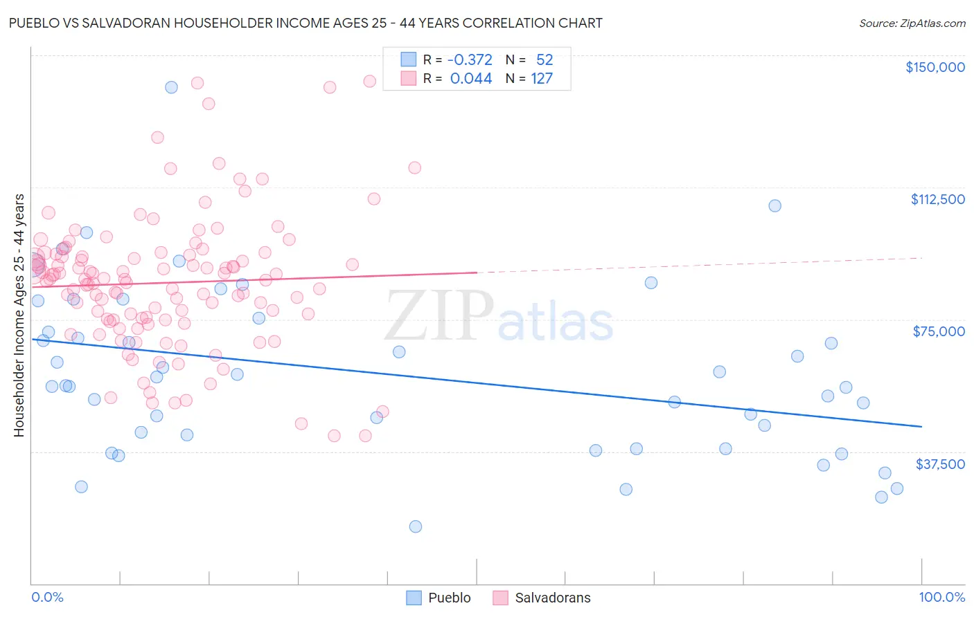 Pueblo vs Salvadoran Householder Income Ages 25 - 44 years