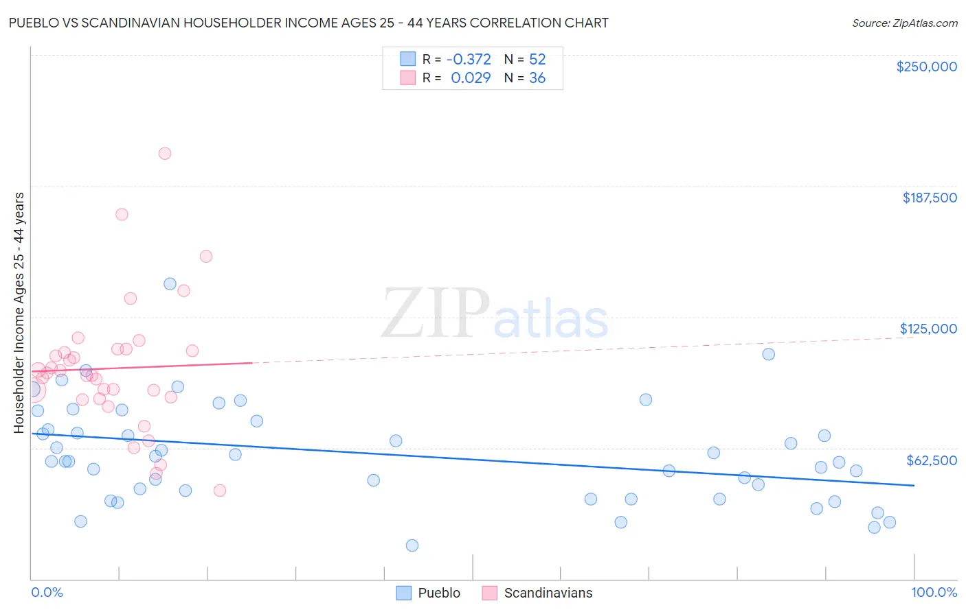 Pueblo vs Scandinavian Householder Income Ages 25 - 44 years