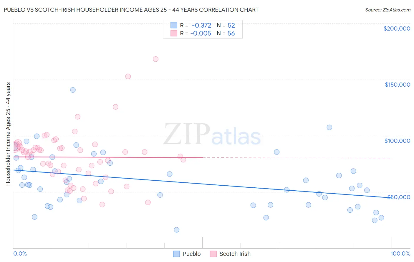 Pueblo vs Scotch-Irish Householder Income Ages 25 - 44 years