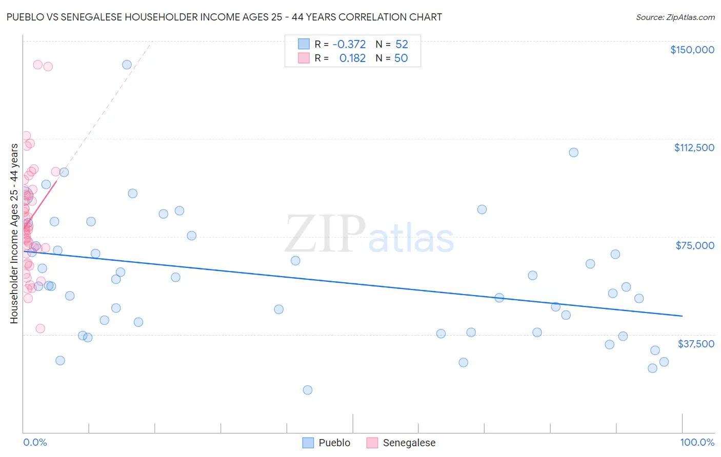 Pueblo vs Senegalese Householder Income Ages 25 - 44 years