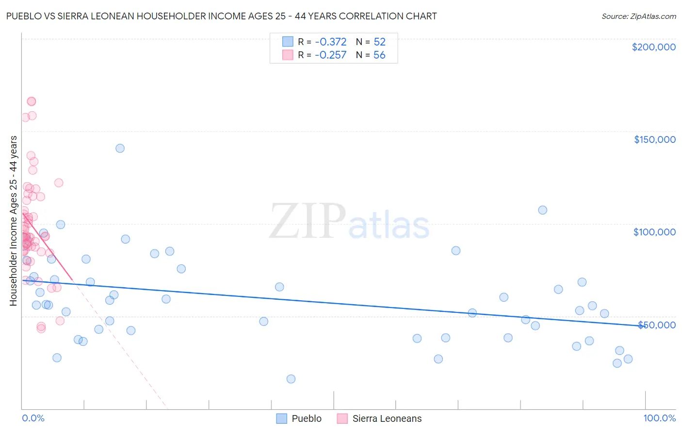 Pueblo vs Sierra Leonean Householder Income Ages 25 - 44 years